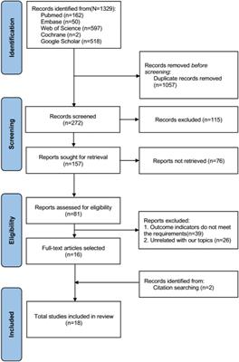 Effects of different drugs in combination with PKP/PVP on postoperative pain in patients with osteoporotic compression fractures: a network meta-analysis